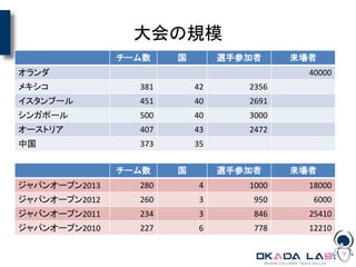 大会の規模
チーム数 国 選手参加者 来場者
オランダ 40000
メキシコ 381 42 2356
イスタンブール 451 40 2691
シンガポール 500 40 3000
オーストリア 407 43 2472
中国 373 35
チーム数 国 選手参加者 来場者
ジャパンオープン2013 280 4 1000 18000
ジャパンオープン2012 260 3 950 6000
ジャパンオープン2011 234 3 846 25410
ジャパンオープン2010 227 6 778 12210
 