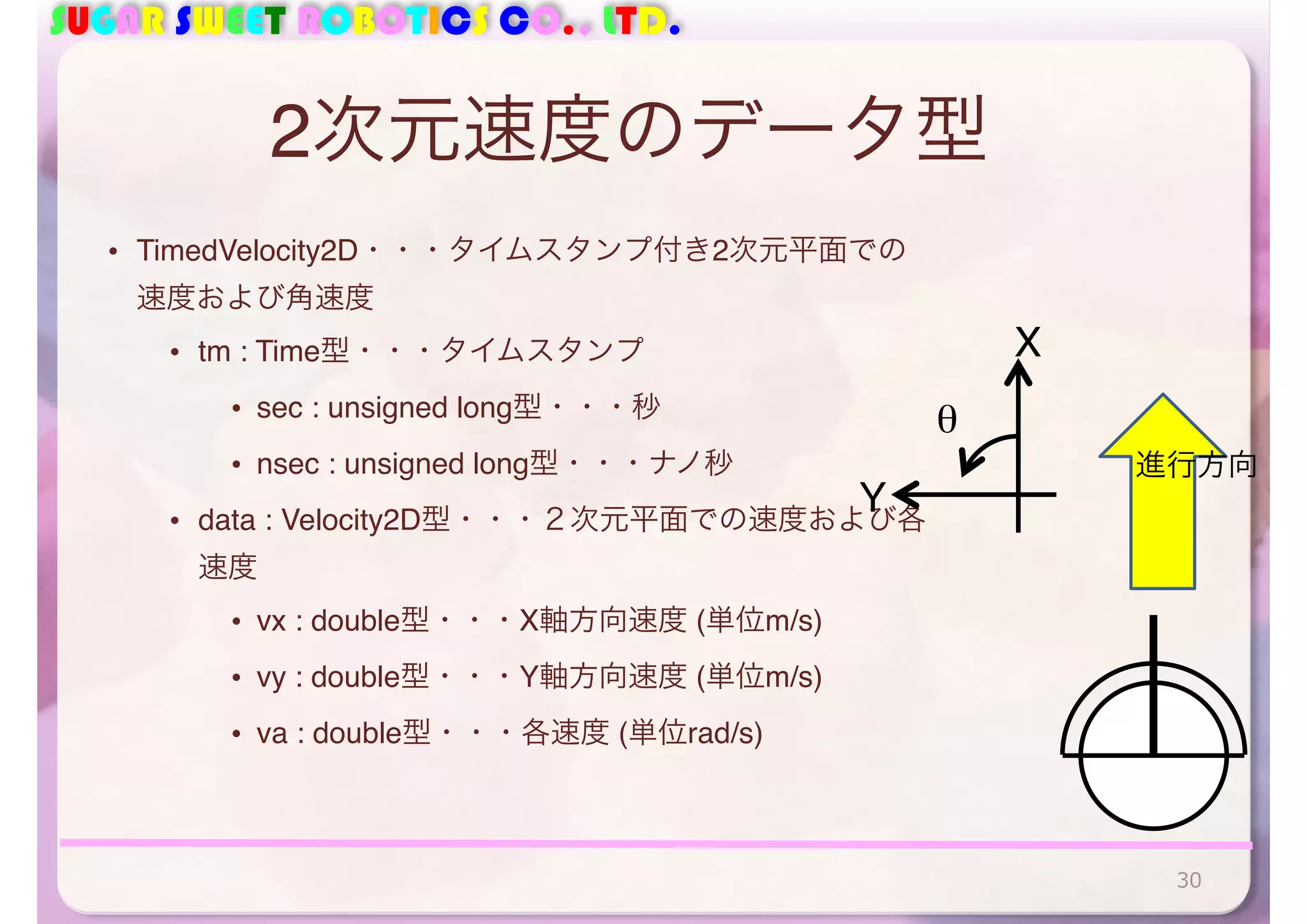 SUGAR SWEET ROBOTICS CO., LTD.
2次元速度のデータ型
• TimedVelocity2D・・・タイムスタンプ付き2次元平面での
速度および角速度
• tm : Time型・・・タイムスタンプ
• sec : unsigned long型・・・秒
• nsec : unsigned long型・・・ナノ秒
• data : Velocity2D型・・・２次元平面での速度および各
速度
• vx : double型・・・X軸方向速度 (単位m/s)
• vy : double型・・・Y軸方向速度 (単位m/s)
• va : double型・・・各速度 (単位rad/s)
進行方向
X
θ
Y
30
 
