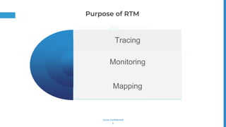 Gurzu Confidential
5
Purpose of RTM
Tracing
Monitoring
Mapping
 