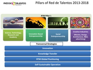 Pillars of Red de Talentos 2013-2018

RTM Pillar´s

Science, Technology,
Research and
Academy

Creative Industries
Innovation Based
Entrepeneurship

Social
Entrepreneurship

Transversal Strategies
Innovation
Knowledge Transfer
RTM Global Positioning
Self-Sustainable Operation

(Movies, Design,
Architecture, R&D,
advertising)

 