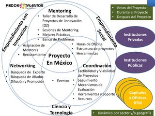 • Antes del Proyecto
• Durante el Proyecto
• Después del Proyecto

Mentoring

• Taller de Desarrollo de
Proyectos de Innovación
(OZ)
• Sesiones de Mentoring
• Mejores Prácticas
• Banco de Problemas
• Horas de Oficina
• Asignación de
• Estructura de proyectos
Mentores
• Reclutamiento Proyecto • Herramientas

Networking
• Búsqueda de Experto
• Búsqueda de Aliados
• Difusión y Promoción

En México

Coordinación

• Factibilidad y Viabilidad
de Proyectos
• Eventos • Seguimiento
• Mecanismos de
Evaluación
• Herramientas y Soporte
• Recursos

Ciencia y
Tecnología

Instituciones
Privadas

Instituciones
Públicas

Capitulos
Capitulos
RTM
Capitulos
Capitulos
RTM
yRTM
Oficinas
RTM

• Dinámico por sector y/o geografía

 