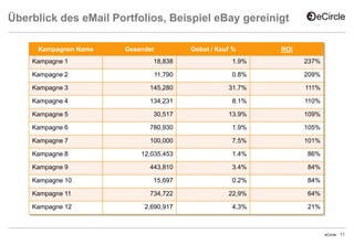 Überblick des eMail Portfolios, Beispiel eBay gereinigt
Kampagnen Name

Gesendet

Gebot / Kauf %

ROI

Kampagne 1

18,838

1.9%

237%

Kampagne 2

11,790

0.8%

209%

Kampagne 3

145,280

31.7%

111%

Kampagne 4

134,231

8.1%

110%

Kampagne 5

30,517

13.9%

109%

Kampagne 6

780,930

1.9%

105%

Kampagne 7

100,000

7.5%

101%

Kampagne 8

12,035,453

1.4%

86%

Kampagne 9

443,810

3.4%

84%

Kampagne 10

15,697

0.2%

84%

Kampagne 11

734,722

22,9%

64%

Kampagne 12

2,690,917

4,3%

21%

eCircle

11

 