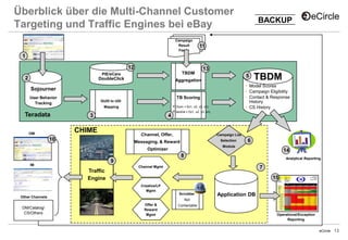 Überblick über die Multi-Channel Customer
Targeting und Traffic Engines bei eBay
Campaign
Result
Feeds

BACKUP

11

1
12
PIE/eCare

DoubleClick

2

TBDM

13

Aggregation

5

• Model Scores
• Campaign Eligibility
• Contact & Response
History
• CS History

Sojourner
User Behavior
Tracking

TB Scoring

GUID to UID
Mapping

Teradata

4

CHIME

OM

PChurn = f(x1, x2, x3, xn)

3

PDecline = f(x1, x2, x3, xn)

Channel, Offer,

Campaign List

Messaging, & Reward

10

TBDM

Selection

6

Module

Optimizer

14

8

Analytical Reporting

9

IM

7

Channel Mgmt

Traffic
Engine

15
Creative/LP
Mgmt

Other Channels

DM/Catalog/
CS/Others

Scrubber

Application DB

Not
Offer &
Reward
Mgmt

Contactable
Operational/Exception
Reporting
eCircle

13

 