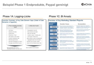 Beispiel Phase 1 Endprodukte, Paypal gereinigt

Phase 1A: Logging-Lücke

Phase 1C: BI Ansatz

eCircle

19

 