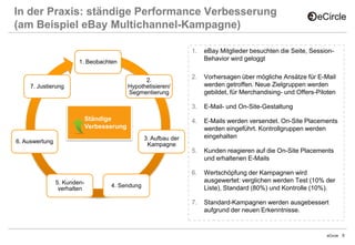 In der Praxis: ständige Performance Verbesserung
(am Beispiel eBay Multichannel-Kampagne)
1.

eBay Mitglieder besuchten die Seite, SessionBehavior wird geloggt

2.

Vorhersagen über mögliche Ansätze für E-Mail
werden getroffen. Neue Zielgruppen werden
gebildet, für Merchandising- und Offers-Piloten

3.

E-Mail- und On-Site-Gestaltung

4.

E-Mails werden versendet. On-Site Placements
werden eingeführt. Kontrollgruppen werden
eingehalten

5.

Kunden reagieren auf die On-Site Placements
und erhaltenen E-Mails

6.

Wertschöpfung der Kampagnen wird
ausgewertet: verglichen werden Test (10% der
Liste), Standard (80%) und Kontrolle (10%).

7.

Standard-Kampagnen werden ausgebessert
aufgrund der neuen Erkenntnisse.

1. Beobachten
2.
Hypothetisieren/
Segmentierung

7. Justierung

Ständige
Verbesserung
3. Aufbau der
Kampagne

6. Auswertung

5. Kundenverhalten

4. Sendung

eCircle

8

 