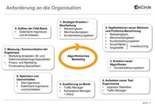 Anforderung an die Organisation

0. Aufbau der Fakt-Basis
• Datenbank Ingenieure
und Architekten

7. Messung / Kommunikation der
Ergebnisse
• Marketing-Analysten, BI- und
Datenvisualisierungs-Spezialisten
• Finanz- und MarketingForcecasting Spezialisten

6. Speichern von
Userverhalten
• Site Ingenieure
• Datenbank Ingenieure
und Architekten

1. Strategie Kreation /
Bearbeitung
• Marketingteam
• Merchandisingteam
• Kundenbetreuungsteam

Algorithmisches
Marketing

5. Ausführung im Markt
• Traffic Manager
• Kampagnen Manager
+ Setup

2. Hypthetisieren neuer Aktionen
und Proforma-Berechnung
• Marketingteam
• Merchandisingteam
• Kundenbetreuungsteam
• Social Media
crowdsourcing
• Angestellte

3. Kreation neuer
Algorithmen
• Kundenbetreuungsteam

4. Aufsetzen neuer Test
Experimente
• Ingenieur Statistiker
• Traffic Manager

eCircle

9

 