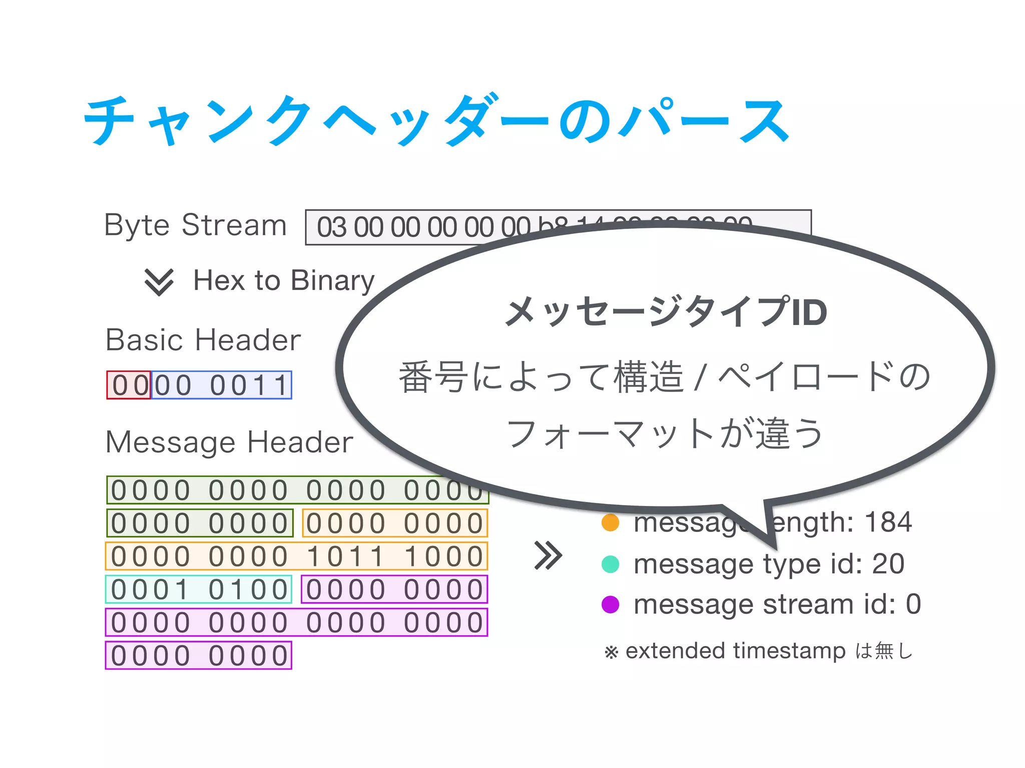 03 00 00 00 00 00 b8 14 00 00 00 00 ….
∠
∠
∠
Hex to Binary
fmt: 0
cs id: 3
timestamp: 0
message length: 184
message type id: 20
message stream id: 0
※ extended timestamp
0 0 0 0 0 0 1 1
0 0 0 0 0 0 0 0 0 0 0 0 0 0 0 0
0 0 0 0 0 0 0 0 0 0 0 0 0 0 0 0
0 0 0 0 0 0 0 0 1 0 1 1 1 0 0 0
0 0 0 1 0 1 0 0 0 0 0 0 0 0 0 0
0 0 0 0 0 0 0 0 0 0 0 0 0 0 0 0
0 0 0 0 0 0 0 0
ID
/ 

 
