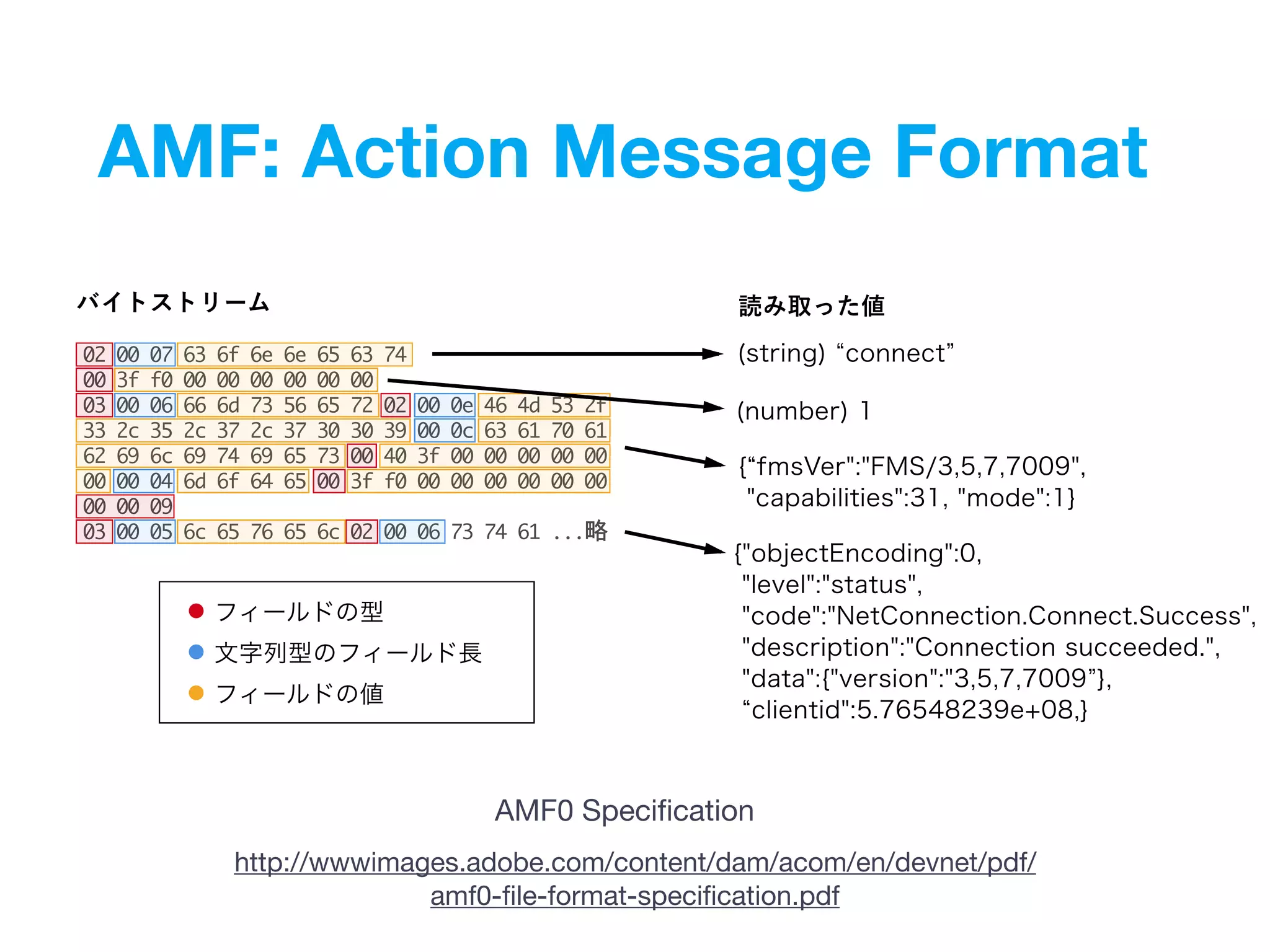 AMF: Action Message Format
. . . . . . . . .
. . . . . . . .
. . . . . . . . . . . . . . .
. . . . . . . . . . . . . . .
. . . . . . . . . . . . . . .
. . . . . . . . . . . . . . .
. .
. . . . . . . . . . . . . .
http://wwwimages.adobe.com/content/dam/acom/en/devnet/pdf/
amf0-ﬁle-format-speciﬁcation.pdf
AMF0 Speciﬁcation
 