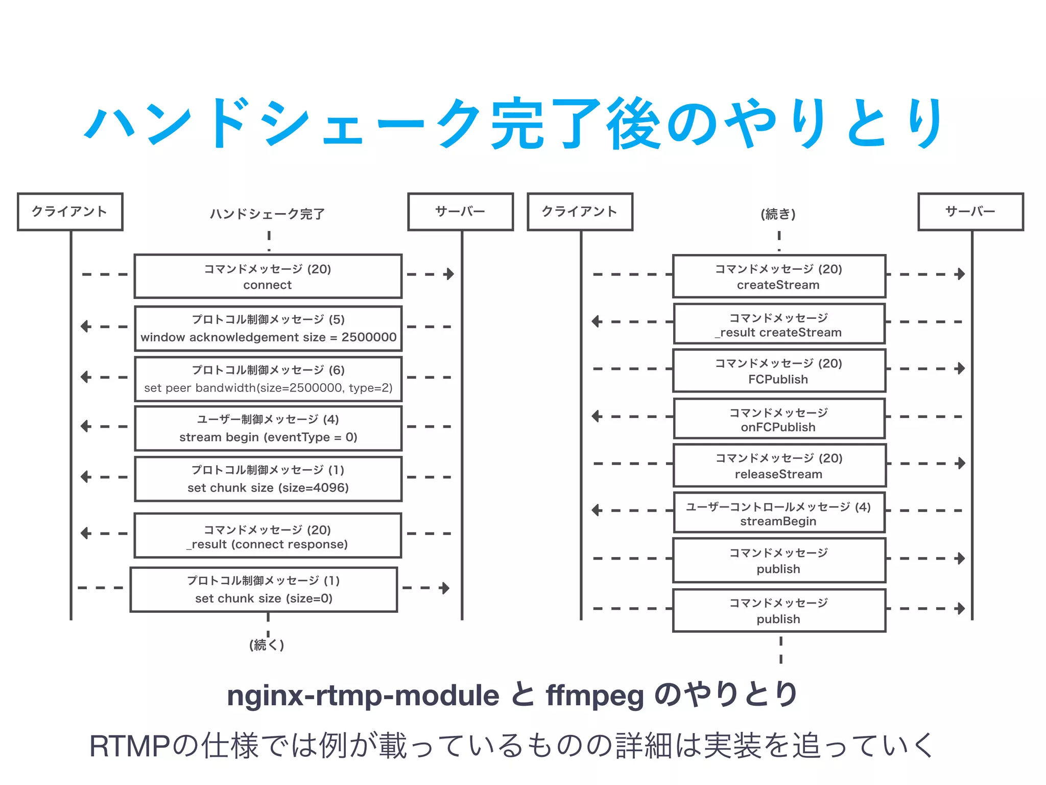 ! !
!
!
!
!
!
"
"
"
"
"
"
"
"
nginx-rtmp-module ﬀmpeg
RTMP
 