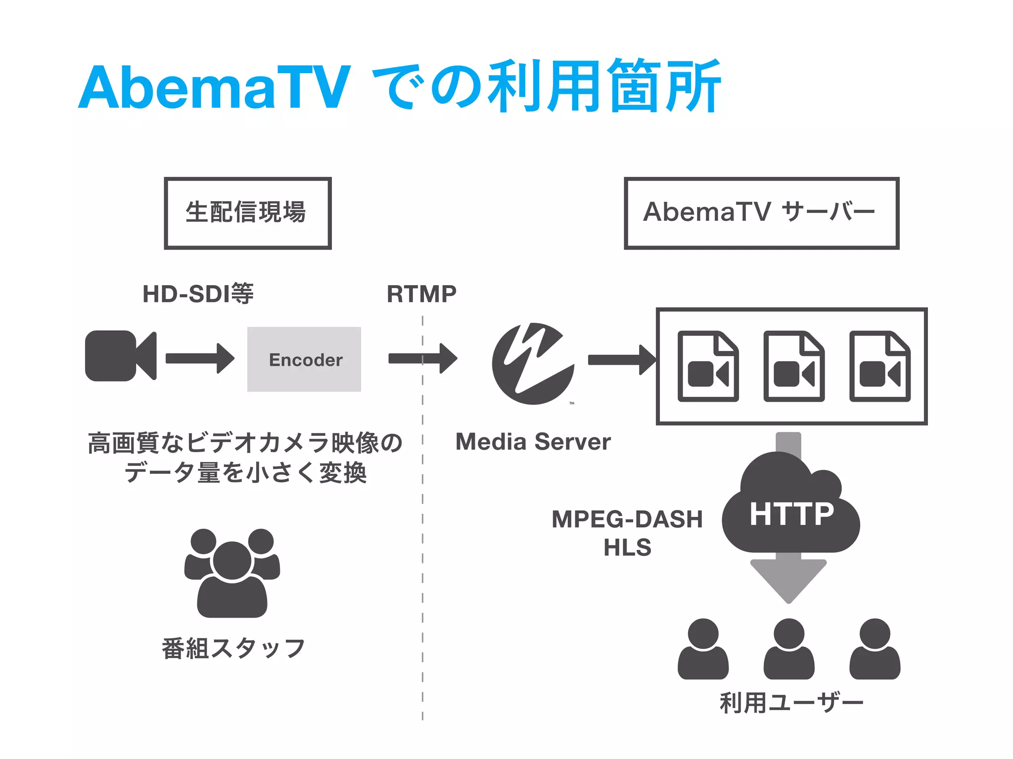 AbemaTV
!"
#
$
%
&
%
&
%
&
RTMP
MPEG-DASH
HLS
HTTP
HD-SDI
Media Server
Encoder
' ' '
 