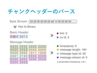 03 00 00 00 00 00 b8 14 00 00 00 00 ….
∠
∠
∠
Hex to Binary
fmt: 0
cs id: 3
timestamp: 0
message length: 184
message type id: 20
message stream id: 0
※ extended timestamp
0 0 0 0 0 0 1 1
0 0 0 0 0 0 0 0 0 0 0 0 0 0 0 0
0 0 0 0 0 0 0 0 0 0 0 0 0 0 0 0
0 0 0 0 0 0 0 0 1 0 1 1 1 0 0 0
0 0 0 1 0 1 0 0 0 0 0 0 0 0 0 0
0 0 0 0 0 0 0 0 0 0 0 0 0 0 0 0
0 0 0 0 0 0 0 0
 