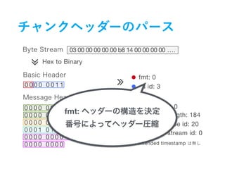 03 00 00 00 00 00 b8 14 00 00 00 00 ….
∠
∠
∠
Hex to Binary
fmt: 0
cs id: 3
timestamp: 0
message length: 184
message type id: 20
message stream id: 0
※ extended timestamp
0 0 0 0 0 0 1 1
0 0 0 0 0 0 0 0 0 0 0 0 0 0 0 0
0 0 0 0 0 0 0 0 0 0 0 0 0 0 0 0
0 0 0 0 0 0 0 0 1 0 1 1 1 0 0 0
0 0 0 1 0 1 0 0 0 0 0 0 0 0 0 0
0 0 0 0 0 0 0 0 0 0 0 0 0 0 0 0
0 0 0 0 0 0 0 0
fmt:
 