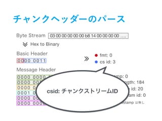 03 00 00 00 00 00 b8 14 00 00 00 00 ….
∠
∠
∠
Hex to Binary
fmt: 0
cs id: 3
timestamp: 0
message length: 184
message type id: 20
message stream id: 0
※ extended timestamp
0 0 0 0 0 0 1 1
0 0 0 0 0 0 0 0 0 0 0 0 0 0 0 0
0 0 0 0 0 0 0 0 0 0 0 0 0 0 0 0
0 0 0 0 0 0 0 0 1 0 1 1 1 0 0 0
0 0 0 1 0 1 0 0 0 0 0 0 0 0 0 0
0 0 0 0 0 0 0 0 0 0 0 0 0 0 0 0
0 0 0 0 0 0 0 0
csid: ID
 