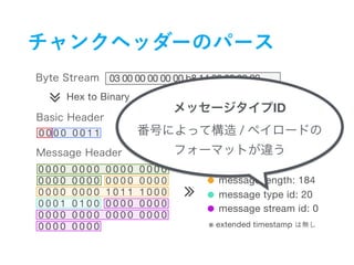 03 00 00 00 00 00 b8 14 00 00 00 00 ….
∠
∠
∠
Hex to Binary
fmt: 0
cs id: 3
timestamp: 0
message length: 184
message type id: 20
message stream id: 0
※ extended timestamp
0 0 0 0 0 0 1 1
0 0 0 0 0 0 0 0 0 0 0 0 0 0 0 0
0 0 0 0 0 0 0 0 0 0 0 0 0 0 0 0
0 0 0 0 0 0 0 0 1 0 1 1 1 0 0 0
0 0 0 1 0 1 0 0 0 0 0 0 0 0 0 0
0 0 0 0 0 0 0 0 0 0 0 0 0 0 0 0
0 0 0 0 0 0 0 0
ID
/ 

 