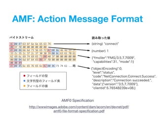 AMF: Action Message Format
. . . . . . . . .
. . . . . . . .
. . . . . . . . . . . . . . .
. . . . . . . . . . . . . . .
. . . . . . . . . . . . . . .
. . . . . . . . . . . . . . .
. .
. . . . . . . . . . . . . .
http://wwwimages.adobe.com/content/dam/acom/en/devnet/pdf/
amf0-ﬁle-format-speciﬁcation.pdf
AMF0 Speciﬁcation
 