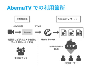 AbemaTV
!"
#
$
%
&
%
&
%
&
RTMP
MPEG-DASH
HLS
HTTP
HD-SDI
Media Server
Encoder
' ' '
 