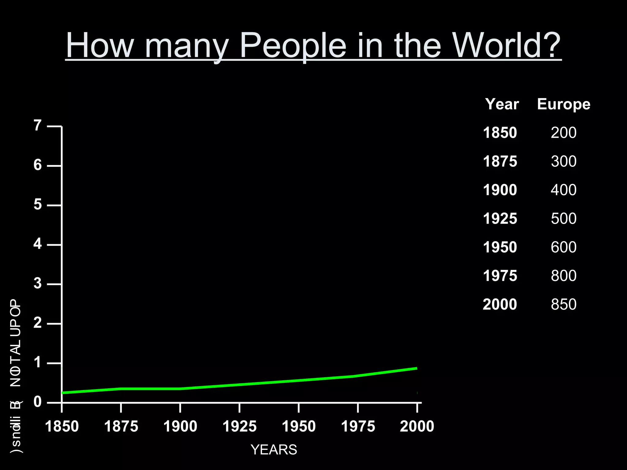 How many People in the World?
1850 1875 1900 1925 1950 1975 2000
YEARS
0
1
2
3
4
5
6
7
POPULATION(Billions)
Year Europe
1850 200
1875 300
1900 400
1925 500
1950 600
1975 800
2000 850
 