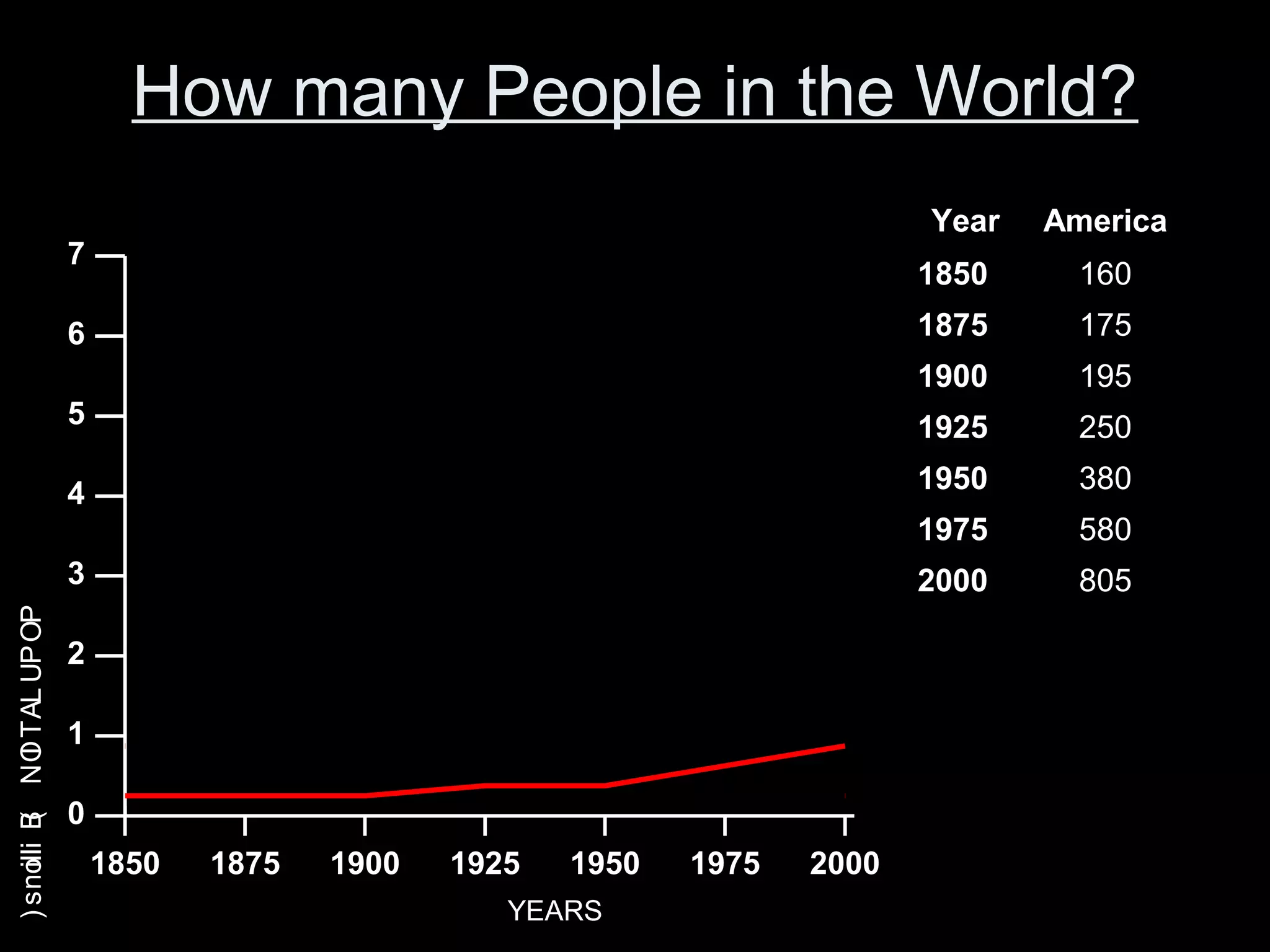 How many People in the World?
1850 1875 1900 1925 1950 1975 2000
YEARS
0
1
2
3
4
5
6
7
POPULATION(Billions)
Year America
1850 160
1875 175
1900 195
1925 250
1950 380
1975 580
2000 805
 