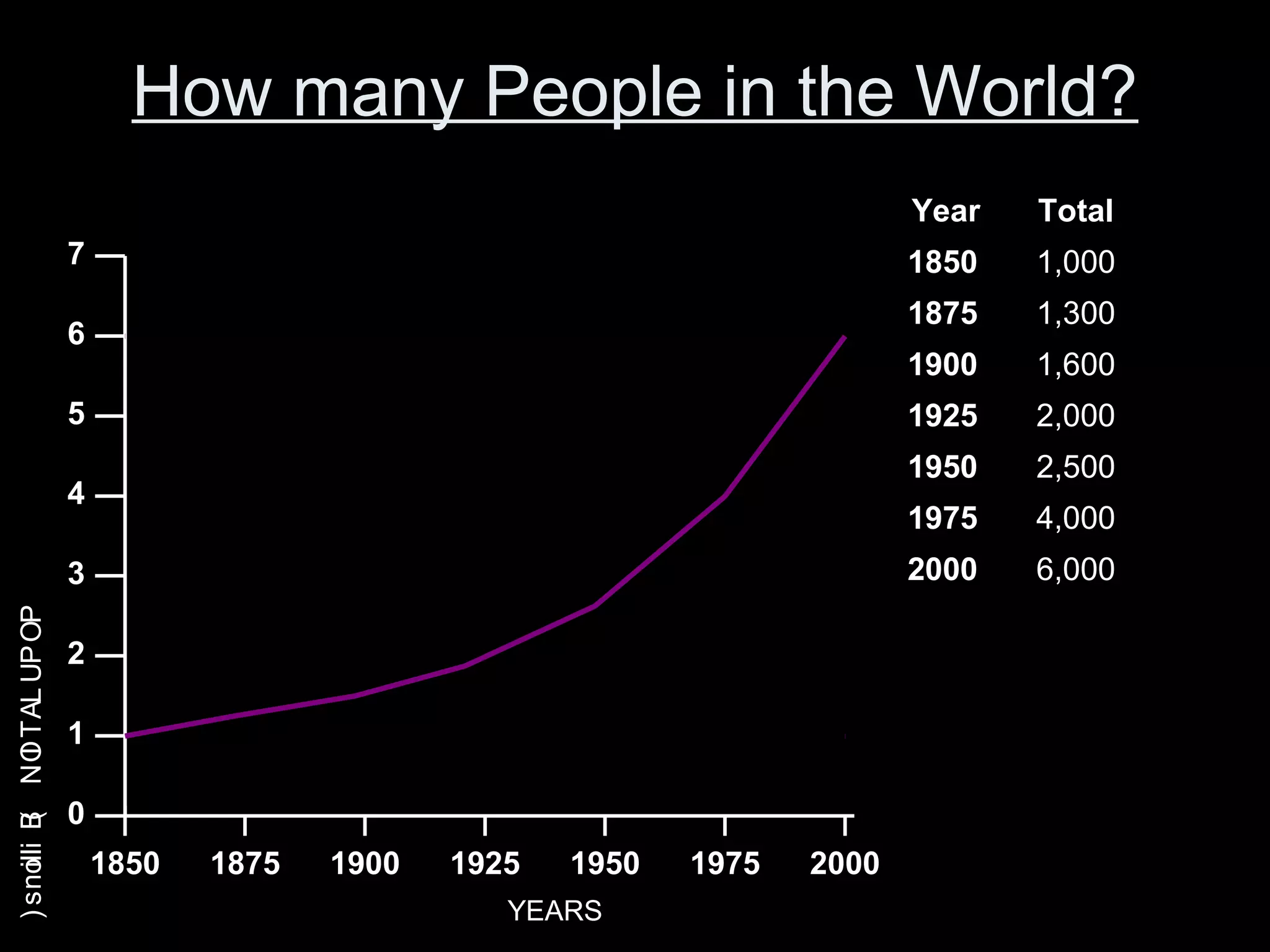 How many People in the World?
1850 1875 1900 1925 1950 1975 2000
YEARS
0
1
2
3
4
5
6
7
POPULATION(Billions)
Year Total
1850 1,000
1875 1,300
1900 1,600
1925 2,000
1950 2,500
1975 4,000
2000 6,000
 