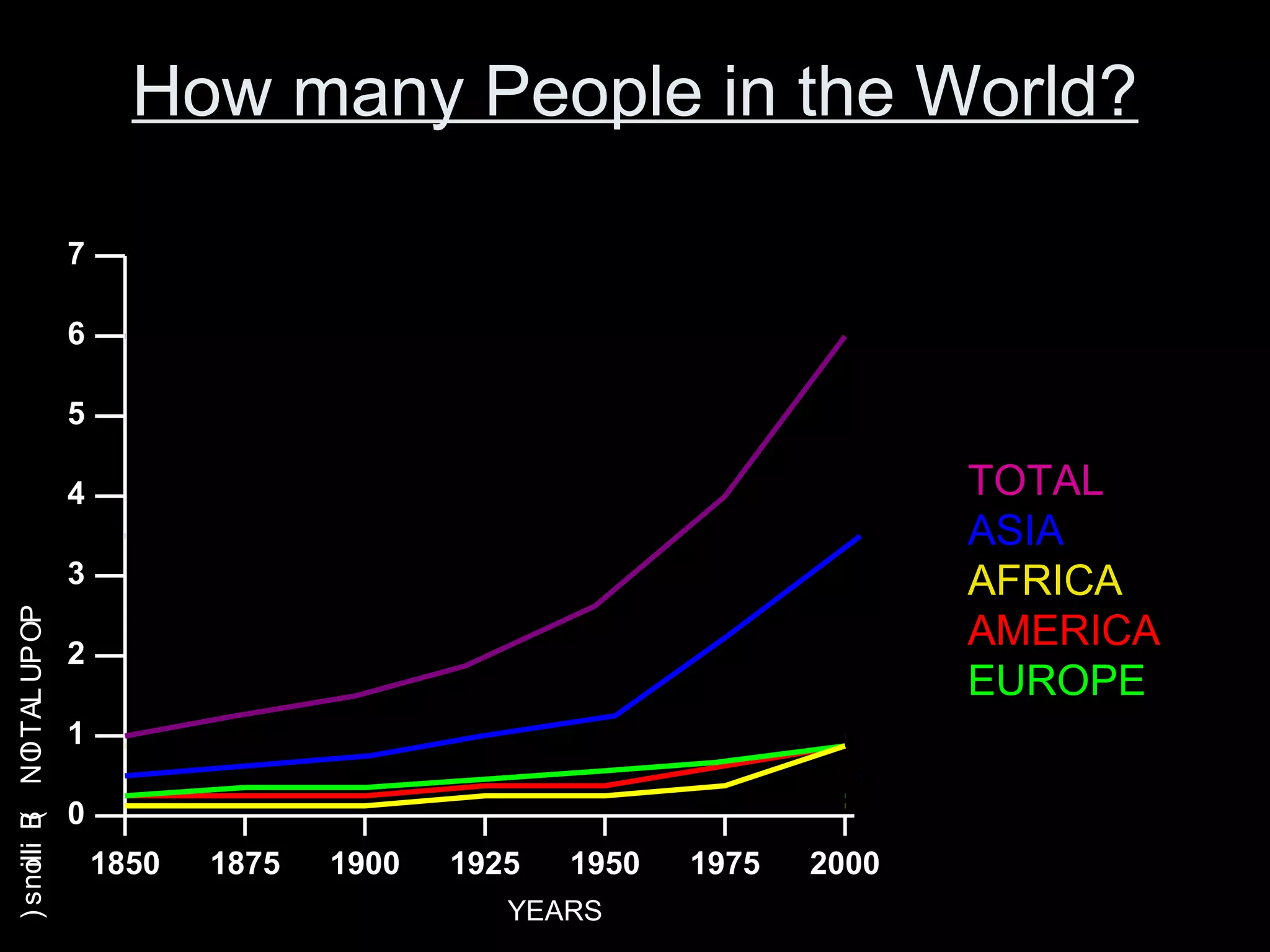 How many People in the World?
1850 1875 1900 1925 1950 1975 2000
YEARS
0
1
2
3
4
5
6
7
POPULATION(Billions)
ASIA
AFRICA
EUROPE
AMERICA
TOTAL
 