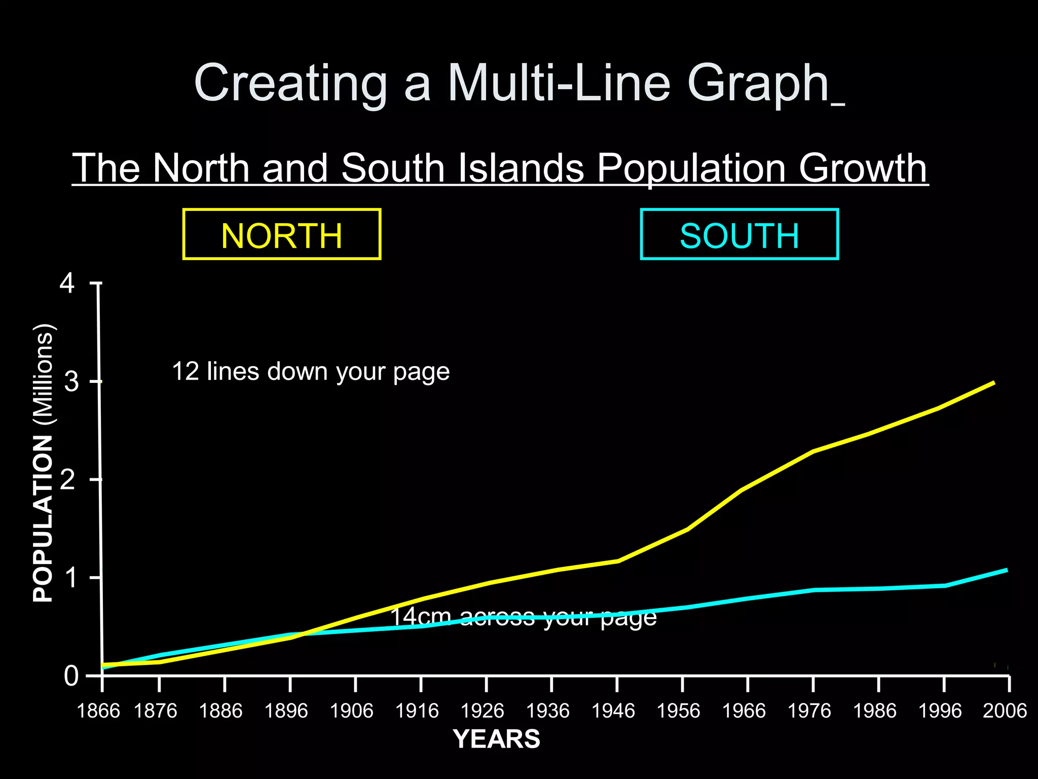 Creating a Multi-Line Graph
The North and South Islands Population Growth
4
1
3
2
0
POPULATION(Millions)
1866 1876 1886 1896 1906 1916 1926 1936 1946 197619661956 2006
YEARS
1986 1996
12 lines down your page
14cm across your page
NORTH SOUTH
 