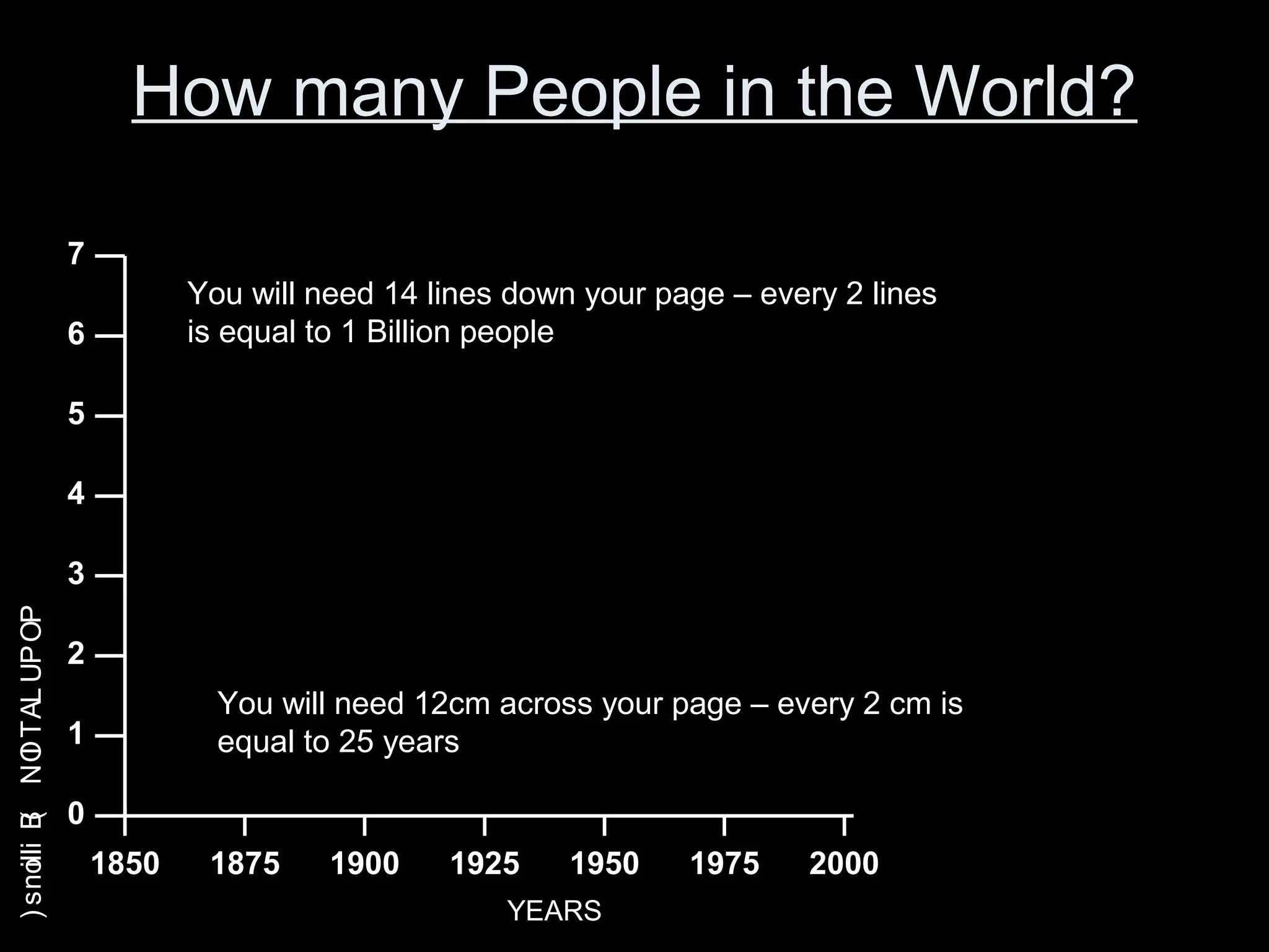 How many People in the World?
1850 1875 1900 1925 1950 1975 2000
YEARS
0
1
2
3
4
5
6
7
POPULATION(Billions)
You will need 14 lines down your page – every 2 lines
is equal to 1 Billion people
You will need 12cm across your page – every 2 cm is
equal to 25 years
 