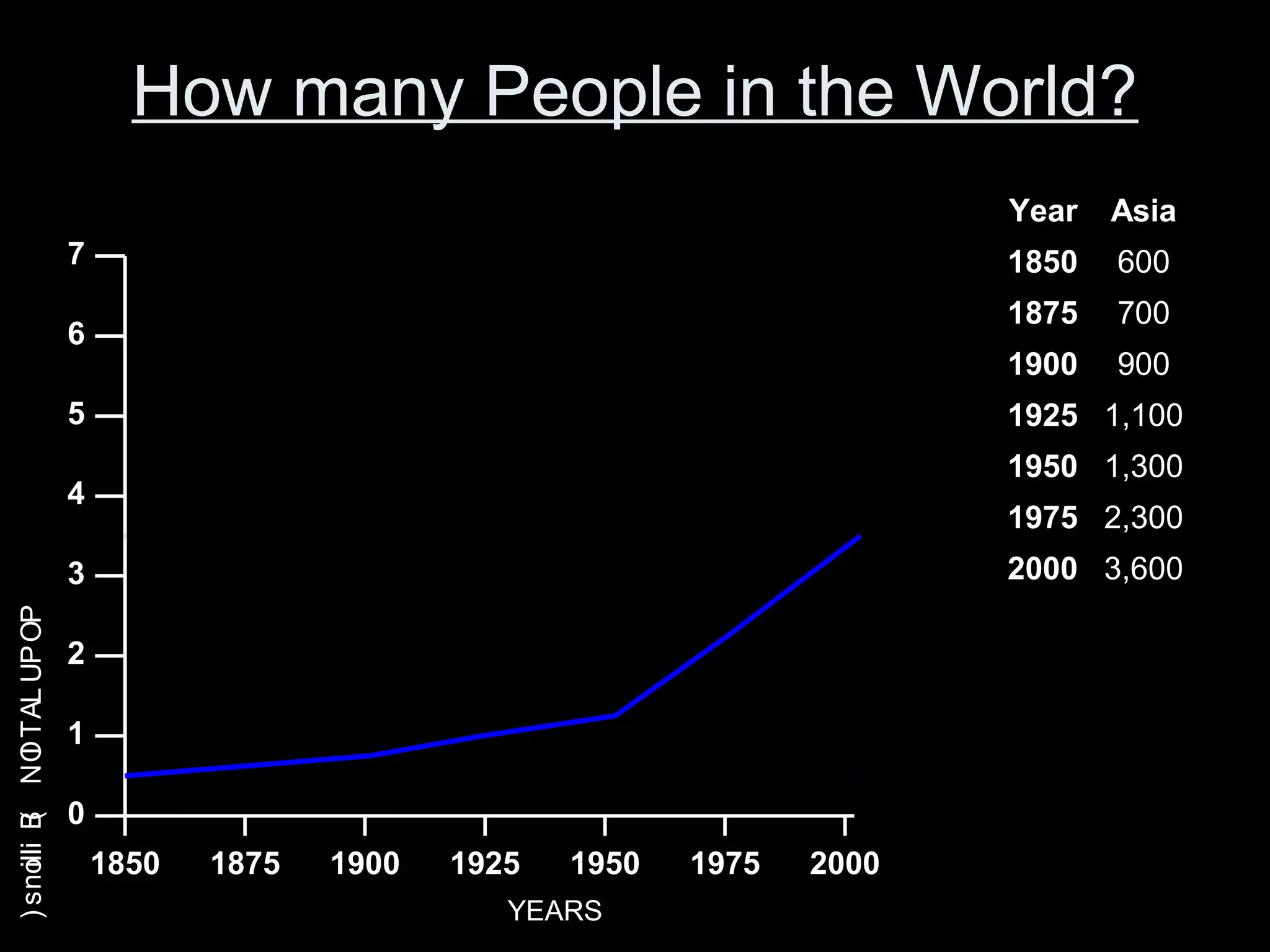 How many People in the World?
1850 1875 1900 1925 1950 1975 2000
YEARS
0
1
2
3
4
5
6
7
POPULATION(Billions)
Year Asia
1850 600
1875 700
1900 900
1925 1,100
1950 1,300
1975 2,300
2000 3,600
 