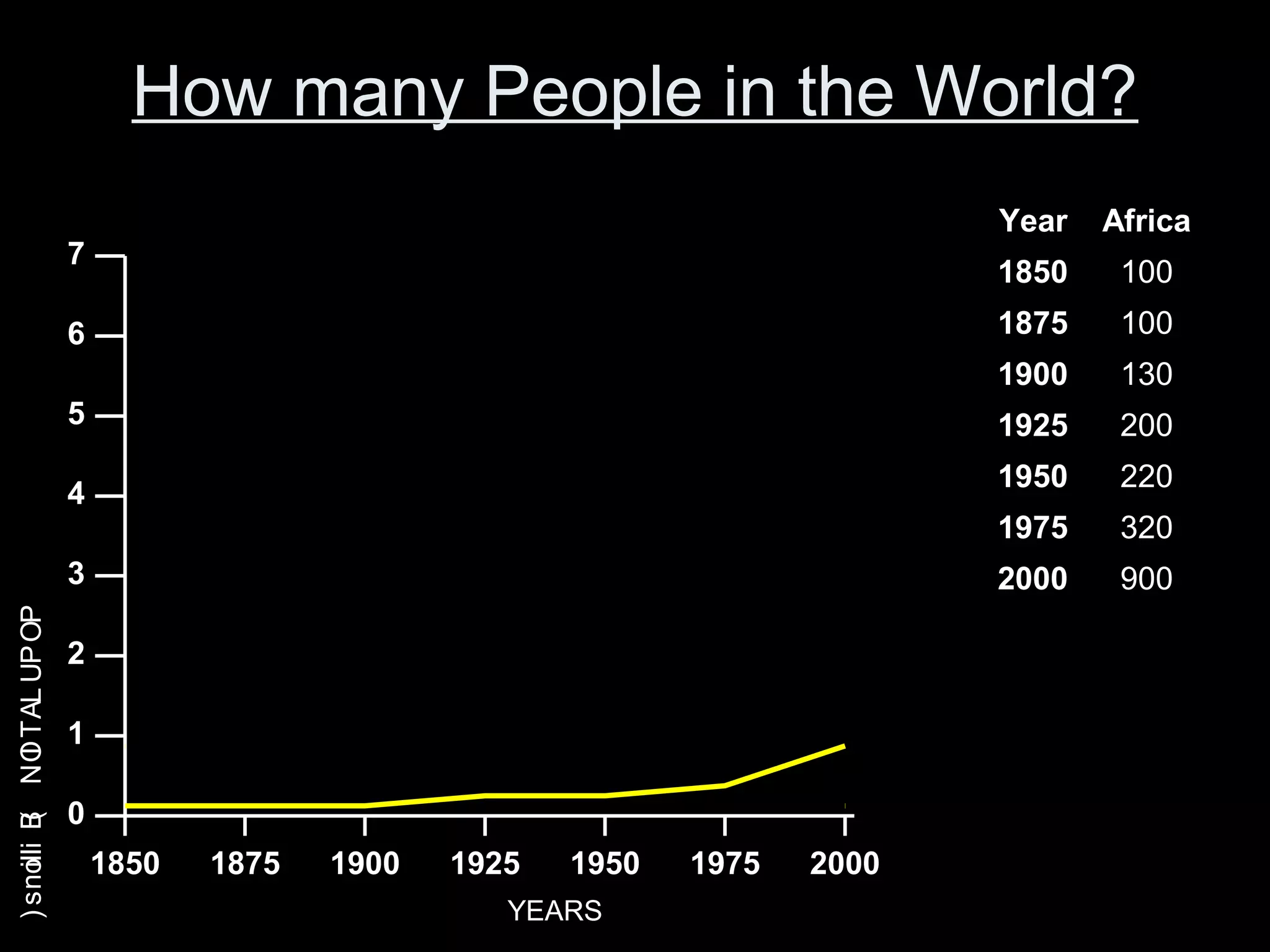 How many People in the World?
1850 1875 1900 1925 1950 1975 2000
YEARS
0
1
2
3
4
5
6
7
POPULATION(Billions)
Year Africa
1850 100
1875 100
1900 130
1925 200
1950 220
1975 320
2000 900
 