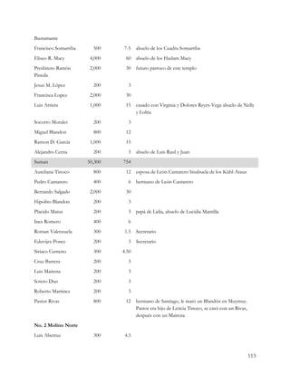 Bustamante
Francisco Somarriba     500    7-5 abuelo de los Cuadra Somarriba
Eliseo R. Macy         4,000    60 abuelo de los Haslam Macy
Presbitero Ramón       2,000    30 futuro párroco de este templo
Pineda
Jesus M. López          200      3
Francisca Lopez        2,000    30
Luis Arrieta           1,000    15 casado con Virginia y Dolores Reyes-Vega abuelo de Nelly
                                   y Lolita
Socorro Morales         200      3
Miguel Blandon          800     12
Ramon D. Garcia        1,000    15
Alejandro Cerna         200      3 abuelo de Luis Raul y Juan
Suman                 50,300   754
Aureliana Tinoco        800     12 esposa de León Cantarero bisabuela de los Kühl-Arauz
Pedro Cantarero         400      6 hermano de León Cantarero
Bernardo Salgado       2,000    30
Hipolito Blandon        200      3
Placido Matus           200      3 papá de Lidia, abuelo de Lucidia Mantilla
Ines Romero             400      6
Roman Valenzuela        300     1.5 Secretario
Eduvijes Ponce          200      3 Secretario
Siriaco Centeno         300    4.50
Cruz Barrera            200      3
Luis Mairena            200      3
Sotero Dias             200      3
Roberto Martinez        200      3
Pastor Rivas            800     12 hermano de Santiago, le mató un Blandón en Muymuy.
                                   Pastor era hijo de Leticia Tinoco, se casó con un Rivas,
                                   después con un Mairena
No. 2 Molino Norte
Luis Aberruz            300     4.5


                                                                                              113
 