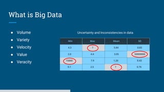 What is Big Data
● Volume
● Variety
● Velocity
● Value
● Veracity
Uncertainty and Inconsistencies in data
 