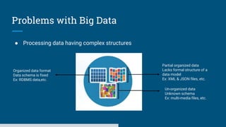 Problems with Big Data
● Processing data having complex structures
Organized data format
Data schema is fixed
Ex: RDBMS data,etc.
Partial organized data
Lacks formal structure of a
data model
Ex: XML & JSON files, etc.
Un-organized data
Unknown schema
Ex: multi-media files, etc.
 
