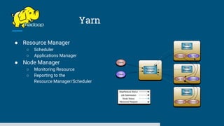 Yarn
● Resource Manager
○ Scheduler
○ Applications Manager
● Node Manager
○ Monitoring Resource
○ Reporting to the
Resource Manager/Scheduler
 