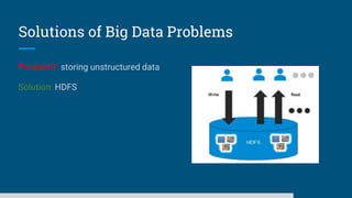Solutions of Big Data Problems
Problem2: storing unstructured data
Solution: HDFS
 
