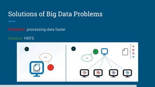 Solutions of Big Data Problems
Problem2: processing data faster
Solution: HDFS
 