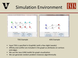 Simulation Environment
TDG Example
• Input TDG is specified in GraphML (with a few slight tweaks)
• Affinity and conflict are included in the graph as attributes on vertices
and edges
• We use the Java JUNG toolkit for graph visualization
• We can generate random problem instances algorithmically
ADG Example
 