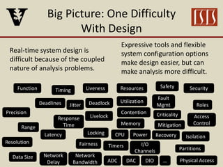 Big Picture: One Difficulty
With Design
Real-time system design is
difficult because of the coupled
nature of analysis problems.
Expressive tools and flexible
system configuration options
make design easier, but can
make analysis more difficult.
Function Timing Liveness Resources Safety Security
Precision
Range
Data Size
Resolution
Deadlines
Latency
Jitter
Response
Time
Network
Delay
Fairness
Deadlock
Livelock
I/O
Channels
ADC DAC DIO
Timers
Utilization
Contention
Network
Bandwidth
CPU
Memory
Power
Fault
Mgmt
Criticality
Partitions
…
Mitigation
Recovery
Roles
Access
Control
Physical Access
Isolation
Locking
 