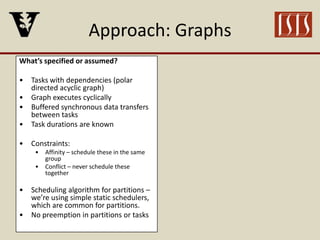 Approach: Graphs
What’s specified or assumed?
• Tasks with dependencies (polar
directed acyclic graph)
• Graph executes cyclically
• Buffered synchronous data transfers
between tasks
• Task durations are known
• Constraints:
• Affinity – schedule these in the same
group
• Conflict – never schedule these
together
• Scheduling algorithm for partitions –
we’re using simple static schedulers,
which are common for partitions.
• No preemption in partitions or tasks
 