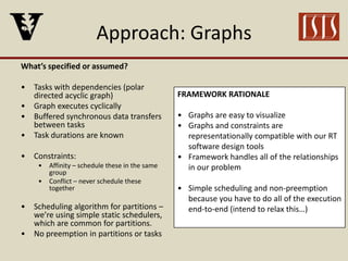 Approach: Graphs
What’s specified or assumed?
• Tasks with dependencies (polar
directed acyclic graph)
• Graph executes cyclically
• Buffered synchronous data transfers
between tasks
• Task durations are known
• Constraints:
• Affinity – schedule these in the same
group
• Conflict – never schedule these
together
• Scheduling algorithm for partitions –
we’re using simple static schedulers,
which are common for partitions.
• No preemption in partitions or tasks
FRAMEWORK RATIONALE
• Graphs are easy to visualize
• Graphs and constraints are
representationally compatible with our RT
software design tools
• Framework handles all of the relationships
in our problem
• Simple scheduling and non-preemption
because you have to do all of the execution
end-to-end (intend to relax this…)
 