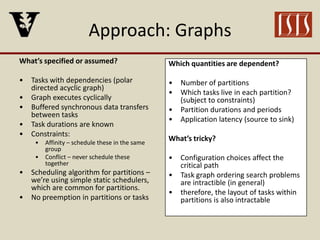 Approach: Graphs
What’s specified or assumed?
• Tasks with dependencies (polar
directed acyclic graph)
• Graph executes cyclically
• Buffered synchronous data transfers
between tasks
• Task durations are known
• Constraints:
• Affinity – schedule these in the same
group
• Conflict – never schedule these
together
• Scheduling algorithm for partitions –
we’re using simple static schedulers,
which are common for partitions.
• No preemption in partitions or tasks
Which quantities are dependent?
• Number of partitions
• Which tasks live in each partition?
(subject to constraints)
• Partition durations and periods
• Application latency (source to sink)
What’s tricky?
• Configuration choices affect the
critical path
• Task graph ordering search problems
are intractible (in general)
• therefore, the layout of tasks within
partitions is also intractable
 
