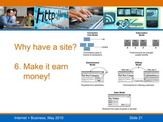 Why have a site?6. Make it earn     money!