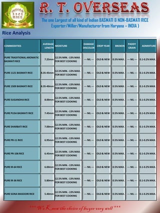 The one Largest of all kind of Indian BASMATI & NON-BASMATI RICE
Exporter/Miller/Manufacturerfrom Haryana – INDIA )
*** We Know the choice of buyer very well ***
Rice Analysis
COMMODITIES
AVERAGE
LENGTH
MOISTURE
DAMAGE
DISCOLOR
CROP YEAR BROKEN
PADDY
GRAIN
ADMIXTURE
PURE TRADITIONAL AROMATIC
BASMATI RICE
7.25mm
12.5% MIN. -13% MAX.
FOR BEST COOKING
--- NIL --- OLD & NEW 0.5% MAX. --- NIL --- 0.1-0.2%MAX.
PURE 1121 BASMATI RICE 8.35-45mm
12.5% MIN. -13% MAX.
FOR BEST COOKING
--- NIL --- OLD & NEW 0.5% MAX. --- NIL --- 0.1-0.2%MAX.
PURE 1509 BASMATI RICE 8.35-40mm
12.5% MIN. -13% MAX.
FOR BEST COOKING
--- NIL --- OLD & NEW 0.5% MAX. --- NIL --- 0.1-0.2%MAX.
PURE SUGANDHA RICE 8.00mm
12.5% MIN. -13% MAX.
FOR BEST COOKING
--- NIL --- OLD & NEW 0.5% MAX. --- NIL --- 0.1-0.2%MAX.
PURE PUSA BASMATI RICE 7.45mm
12.5% MIN. -13% MAX.
FOR BEST COOKING
--- NIL --- OLD & NEW 0.5% MAX. --- NIL --- 0.1-0.2%MAX.
PURE SHARBATI RICE 7.00mm
12.5% MIN. -13% MAX.
FOR BEST COOKING
--- NIL --- OLD & NEW 0.5% MAX. --- NIL --- 0.1-0.2%MAX.
PURE PR-11 RICE 6.95mm
12.5% MIN. -13% MAX.
FOR BEST COOKING
--- NIL --- OLD & NEW 0.5% MAX. --- NIL --- 0.1-0.2%MAX.
PURE PR-106 RICE 6.45mm
12.5% MIN. -13% MAX.
FOR BEST COOKING
--- NIL --- OLD & NEW 0.5% MAX. --- NIL --- 0.1-0.2%MAX.
PURE IR-64 RICE 6.00mm
12.5% MIN. -13% MAX.
FOR BEST COOKING
--- NIL --- OLD & NEW 0.5% MAX. --- NIL --- 0.1-0.2%MAX.
PURE IR-36 RICE 5.80mm
12.5% MIN. -13% MAX.
FOR BEST COOKING
--- NIL --- OLD & NEW 0.5% MAX. --- NIL --- 0.1-0.2%MAX.
PURE SONA MASOORI RICE 5.40mm
12.5% MIN. -13% MAX.
FOR BEST COOKING
--- NIL --- OLD & NEW 0.5% MAX. --- NIL --- 0.1-0.2%MAX.
 