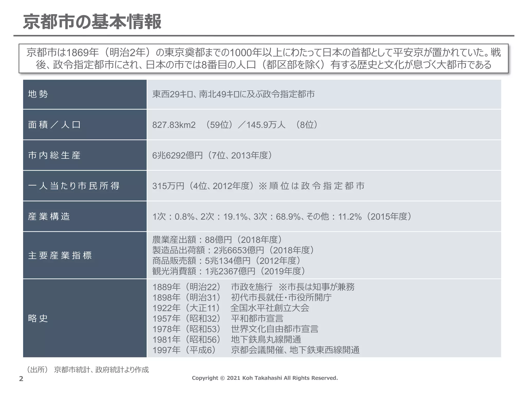 Copyright © 2021 Koh Takahashi All Rights Reserved.
京都市の基本情報
2
地 勢 東西29キロ、南北49キロに及ぶ政令指定都市
面 積 ／ 人 口 827.83km2 （59位）／145.9万人 （8位）
市 内 総 生 産 6兆6292億円（7位、2013年度）
一 人 当 た り 市 民 所 得 315万円（4位、2012年度）※ 順 位 は 政 令 指 定 都 市
産 業 構 造 1次：0.8%、2次：19.1%、3次：68.9%、その他：11.2%（2015年度）
主 要 産 業 指 標
農業産出額：88億円（2018年度）
製造品出荷額：2兆6653億円（2018年度）
商品販売額：5兆134億円（2012年度）
観光消費額：1兆2367億円（2019年度）
略 史
1889年（明治22） 市政を施行 ※市長は知事が兼務
1898年（明治31） 初代市長就任・市役所開庁
1922年（大正11） 全国水平社創立大会
1957年（昭和32） 平和都市宣言
1978年（昭和53） 世界文化自由都市宣言
1981年（昭和56） 地下鉄鳥丸線開通
1997年（平成6） 京都会議開催、地下鉄東西線開通
京都市は1869年（明治2年）の東京奠都までの1000年以上にわたって日本の首都として平安京が置かれていた。戦
後、政令指定都市にされ、日本の市では8番目の人口（都区部を除く）有する歴史と文化が息づく大都市である
（出所） 京都市統計、政府統計より作成
 