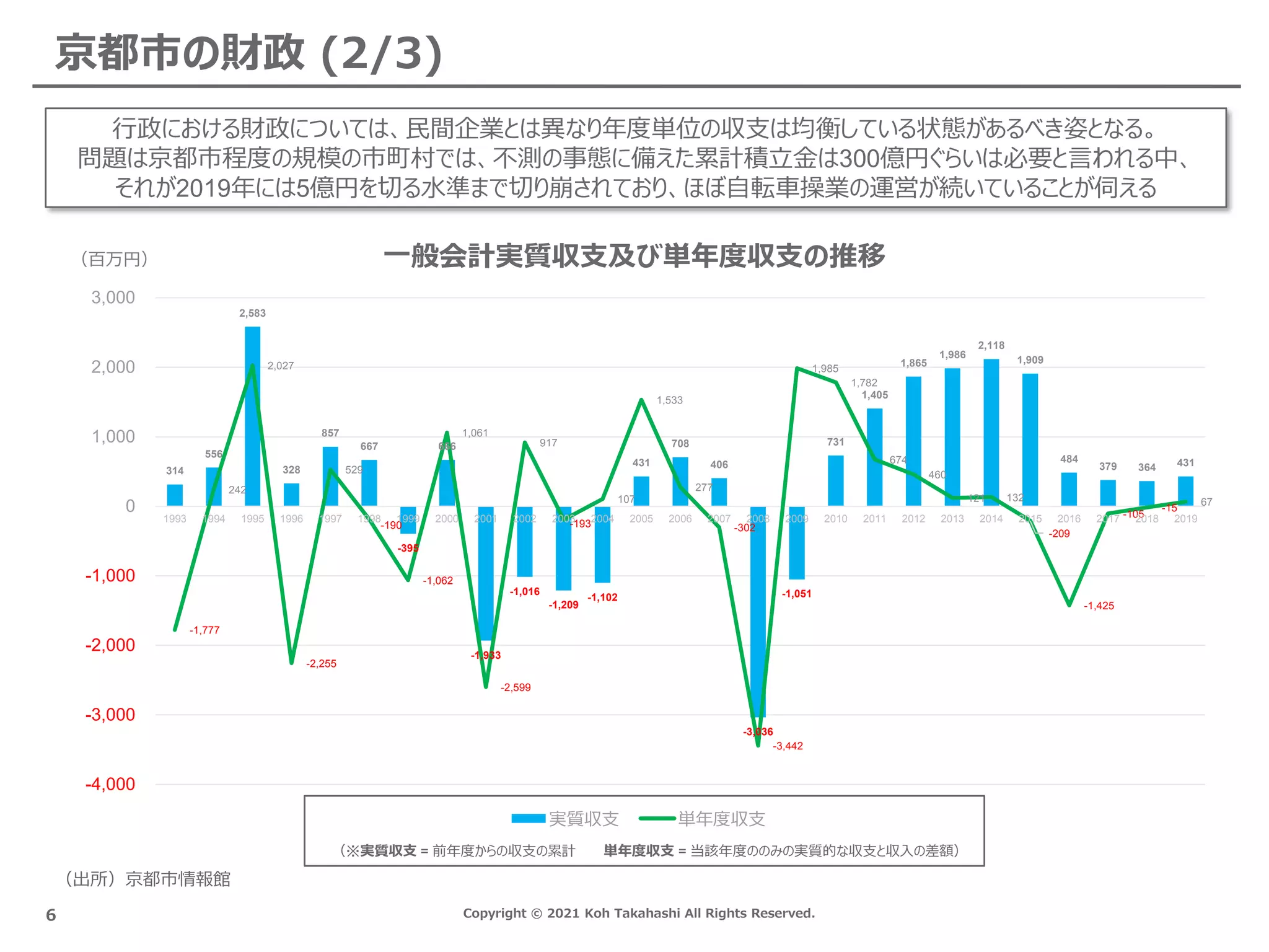 Copyright © 2021 Koh Takahashi All Rights Reserved.
京都市の財政 (2/3)
6
行政における財政については、民間企業とは異なり年度単位の収支は均衡している状態があるべき姿となる。
問題は京都市程度の規模の市町村では、不測の事態に備えた累計積立金は300億円ぐらいは必要と言われる中、
それが2019年には5億円を切る水準まで切り崩されており、ほぼ自転車操業の運営が続いていることが伺える
（出所）京都市情報館
314
556
2,583
328
857
667
-395
666
-1,933
-1,016
-1,209
-1,102
431
708
406
-3,036
-1,051
731
1,405
1,865
1,986
2,118
1,909
484
379 364 431
-1,777
242
2,027
-2,255
529
-190
-1,062
1,061
-2,599
917
-193
107
1,533
277
-302
-3,442
1,985
1,782
674
460
121 132
-209
-1,425
-105
-15
67
-4,000
-3,000
-2,000
-1,000
0
1,000
2,000
3,000
1993 1994 1995 1996 1997 1998 1999 2000 2001 2002 2003 2004 2005 2006 2007 2008 2009 2010 2011 2012 2013 2014 2015 2016 2017 2018 2019
一般会計実質収支及び単年度収支の推移
実質収支 単年度収支
（※実質収支 = 前年度からの収支の累計 単年度収支 = 当該年度ののみの実質的な収支と収入の差額）
（百万円）
 