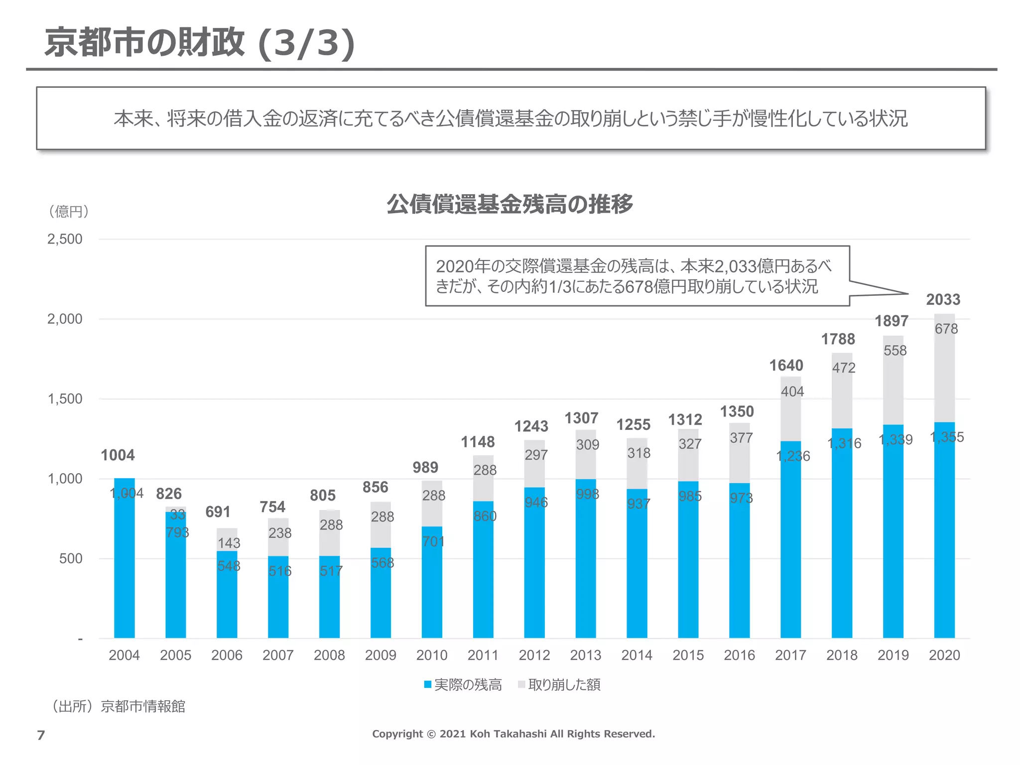 Copyright © 2021 Koh Takahashi All Rights Reserved.
京都市の財政 (3/3)
7
本来、将来の借入金の返済に充てるべき公債償還基金の取り崩しという禁じ手が慢性化している状況
（出所）京都市情報館
（億円）
1,004
793
548 516 517
568
701
860
946
998
937
985 973
1,236
1,316 1,339 1,355
-
33
143
238
288
288
288
288
297
309
318
327 377
404
472
558
678
-
500
1,000
1,500
2,000
2,500
2004 2005 2006 2007 2008 2009 2010 2011 2012 2013 2014 2015 2016 2017 2018 2019 2020
公債償還基金残高の推移
実際の残高 取り崩した額
1004
826
691 754
805
856
989
1148
1243
1307 1255 1312
1350
1640
1788
1897
2033
2020年の交際償還基金の残高は、本来2,033億円あるべ
きだが、その内約1/3にあたる678億円取り崩している状況
 
