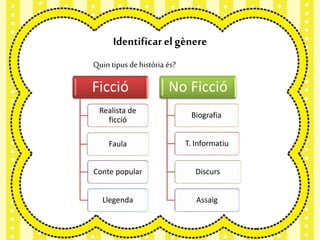 Identificar el gènere 
Quin tipus de història és? 
Ficció 
Realista de 
ficció 
Faula 
Conte popular 
Llegenda 
No Ficció 
Biografia 
T. Informatiu 
Discurs 
Assaig 
 