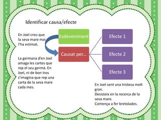 Identificar causa/efecte 
Esdeveniment 
Causat per... 
Efecte 1 
Efecte 2 
Efecte 3 
En Joel sent una tristesa molt 
gran. 
Desisteix en la recerca de la 
seva mare. 
Comença a fer bretolades. 
En Joel creu que 
la seva mare mai 
l’ha estimat. 
La germana d’en Joel 
amaga les cartes que 
rep el seu germà. En 
Joel, ni de bon tros 
s’imagina que rep una 
carta de la seva mare 
cada mes. 
 
