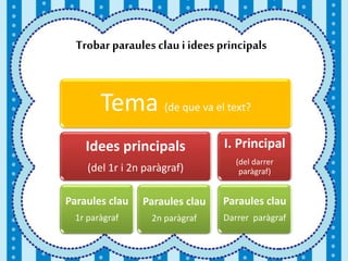 Trobar paraules clau i idees principals 
Tema (de que va el text? 
Idees principals 
(del 1r i 2n paràgraf) 
Paraules clau 
1r paràgraf 
Paraules clau 
2n paràgraf 
I. Principal 
(del darrer 
paràgraf) 
Paraules clau 
Darrer paràgraf 
