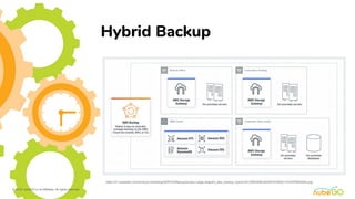 Hybrid Backup
19
© 2019, nubeGO or its Affiliates. All rights reserved.
https://d1.awsstatic.com/product-marketing/AWS%20B...