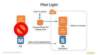Pilot Light
Web
Server
App
Server
Web
Server
App
Server
Data mirroring/replication
Starts in minutes
User or system
Amazon...