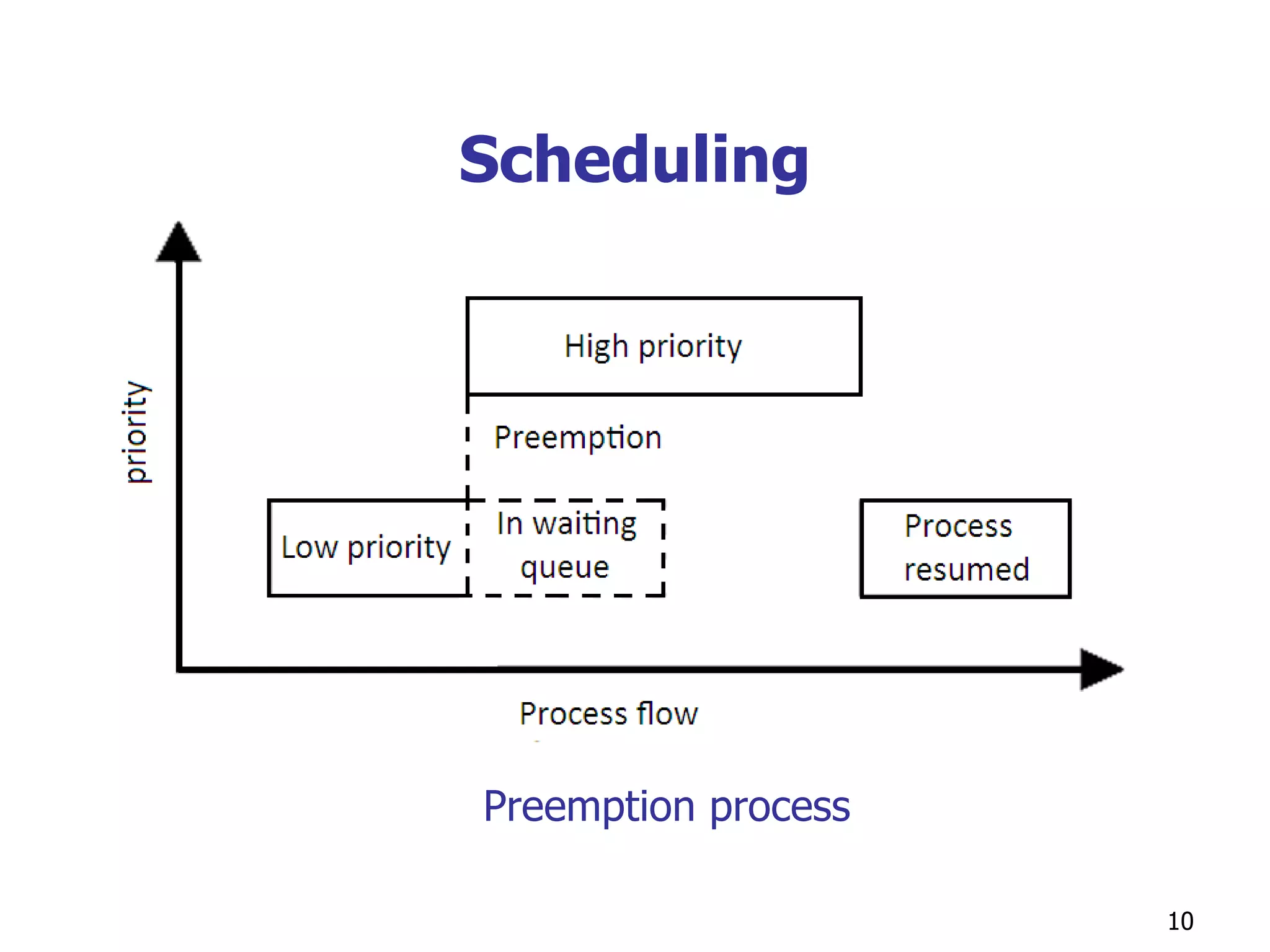 Scheduling Preemption process 